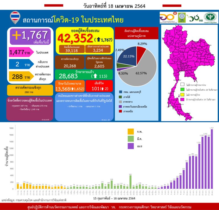 รายงานข้อมูลสถานการณ์การติดเชื้อโควิด-19 ณ วันอาทิตย์ที่ 18 เมษายน 2564