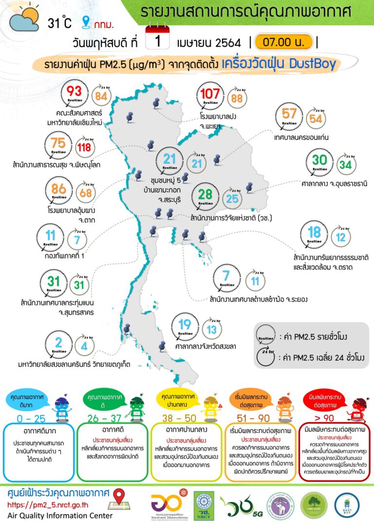 รายงานข้อมูลสถานการณ์คุณภาพอากาศ ณ วันพฤหัสบดีที่ 1 เมษายน 2564