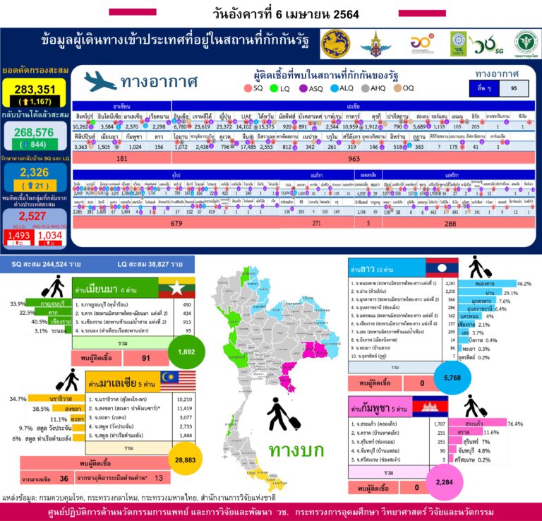 รายงานข้อมูลสถานการณ์การติดเชื้อโควิด-19