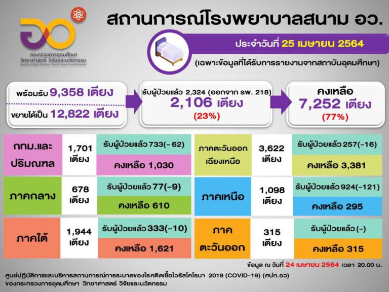 อว.เผยข้อมูลสถานการณ์โรงพยาบาลสนามของ อว.ทั่วประเทศ ขณะนี้ยังคงมีเตียงที่จะรองรับผู้ติดเขื้อโควิด 19 อีก 7,252 เตียง