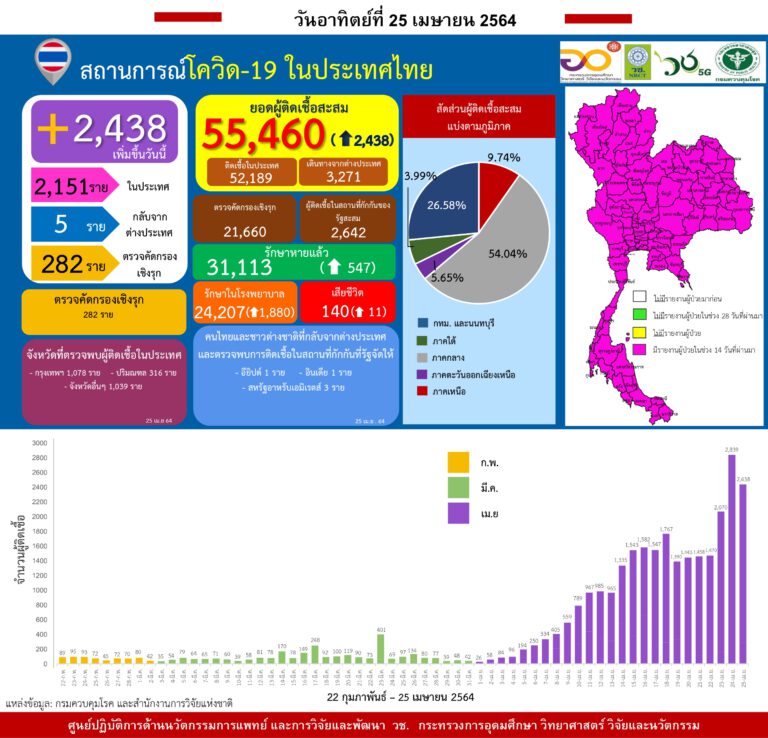 สถานการณ์การติดเชื้อโควิด-19 ณ วันอาทิตย์ที่ 25 เมษายน 2564