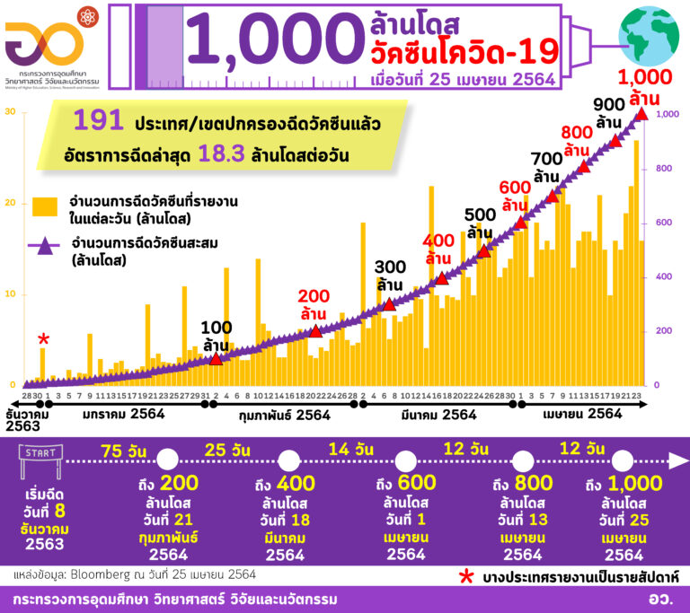 “อว. รวบรวมสถิติสำคัญ ในวันที่ทั่วโลกได้ฉีดวัคซีนโควิด-19 รวมกันกว่า (one)(zero)(zero)(zero) ล้านโดส”