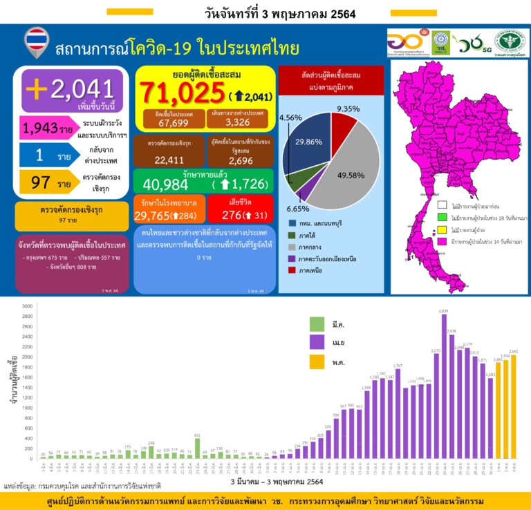 รายงานข้อมูลสถานการณ์การติดเชื้อโควิด-19  วันจันทร์ที่ 3 พฤษภาคม 2564