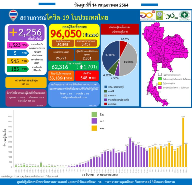 รายงานข้อมูลสถานการณ์การติดเชื้อโควิด-19 ณ วันศุกร์ที่ 14 พฤษภาคม 2564