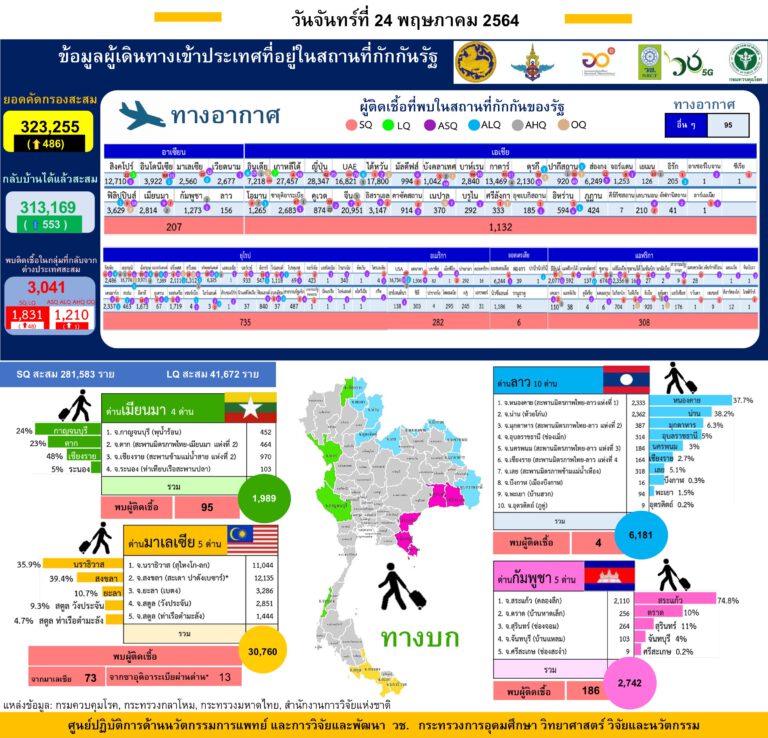 รายงานข้อมูลสถานการณ์การติดเชื้อโควิด-19  วันจันทร์ที่ 24 พฤษภาคม 2564