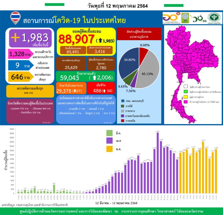 รายงานสถานการณ์การติดเชื้อโควิด-19มีผู้ติดเชื้อ 1,983 ราย