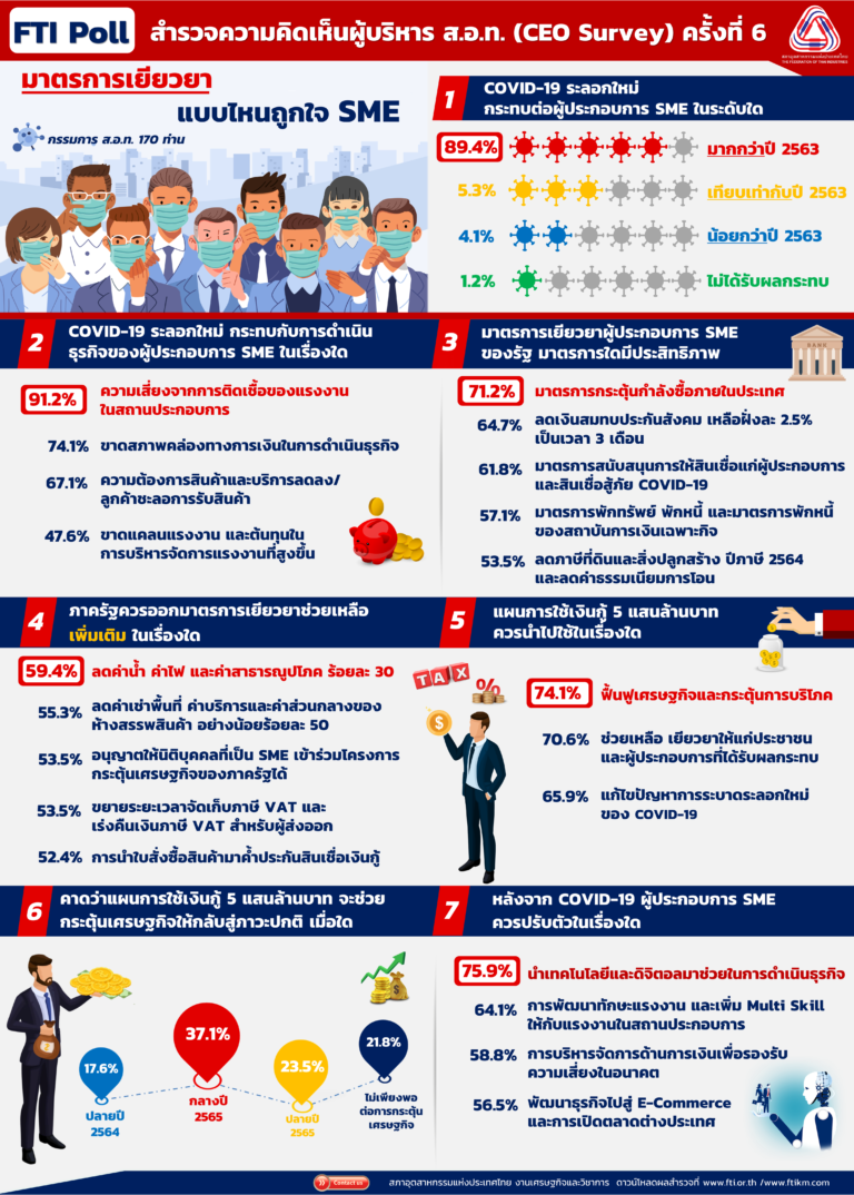 ส.อ.ท. เปิดผลสำรวจ “มาตรการเยียวยาแบบไหนถูกใจ SME”