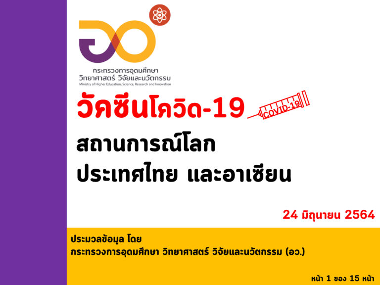 “อว. เผยฉีดวัคซีนของไทย ณ วันที่ 24 มิถุนายน ฉีดวัคซีนแล้ว 8,400,320 โดส และทั่วโลกแล้ว 2,713 ล้านโดส ใน 201 ประเทศ/เขตปกครอง ส่วนอาเซียนฉีดแล้วทุกประเทศ รวมกันกว่า 80.029 ล้านโดส โดยจังหวัดของไทยที่ฉีดมากที่สุด คือ จังหวัดภูเก็ต โดยฉีดวัคซีนเข็มแรกกว่า 63.71%”