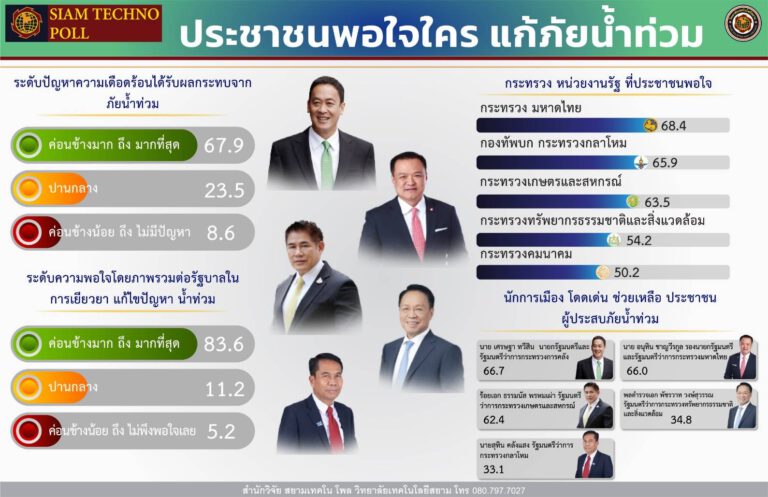 ประชาชนพอใจใคร แก้ภัยน้ำท่วม โพลสำรวจ