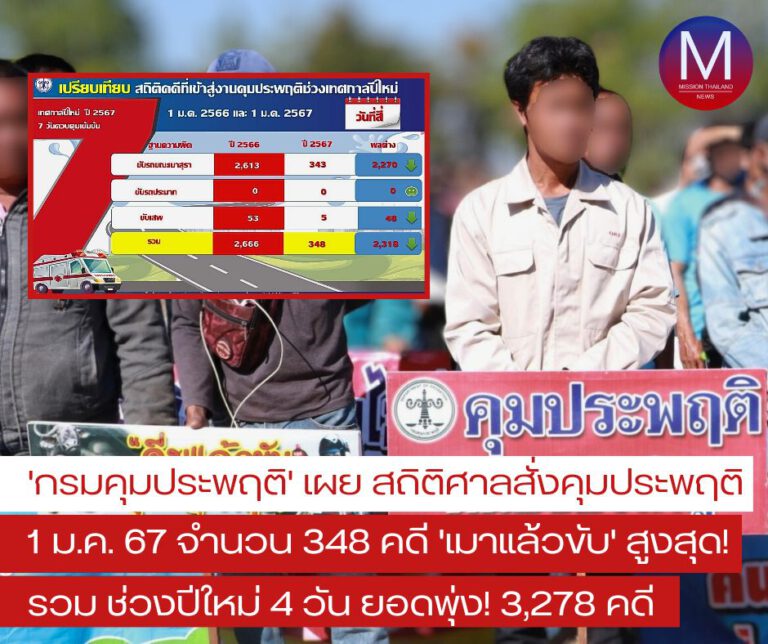 “กรมคุมประพฤติ” เผย สถิติศาลสั่งคุมความประพฤติวันที่ 1 ม.ค. 67 จำนวน 348 คดี “เมาสุราแล้วขับรถสูงสุด 343 คดี” ขับรถเสพสารเสพติด 5 คดี รวม 4 วัน พุ่ง 3,278 คดี 