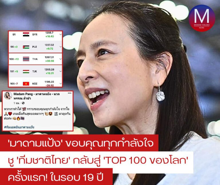 “มาดามแป้ง” ขอบคุณทุกกำลังใจจากใจ ชู “ทีมชาติไทย” กลับสู่ “ท็อป 100 ของโลก” ครั้งแรกในรอบ 19 ปี 