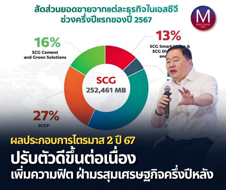 “เอสซีจี” แถลงผลประกอบการไตรมาส 2 และครึ่งปีแรกของปี 2567 ปรับตัวดีขึ้นต่อเนื่อง เพิ่มความฟิตทางธุรกิจ คุมเข้มบริหารต้นทุน เร่งส่งมอบสินค้าและนวัตกรรมตรงใจ ฝ่ามรสุมเศรษฐกิจในครึ่งปีหลัง