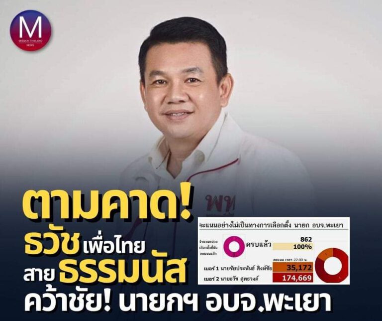 ตามคาด! “ธวัช” สังกัดพรรคเพื่อไทย สาย “ธรรมนัส” คว้าชัย “นายกฯ อบจ.พะเยา” นับคะแนนครบแล้ว 100% ผลไม่เป็นทางการ โกย 174,669 คะแนน ทิ้ง “ชัยประพันธ์” ก้าวไกล ขาดลอย 