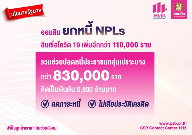 ออมสิน ยกหนี้ NPLs สินเชื่อโควิด 19 เพิ่มอีกกว่า 110,000 ราย ตามนโยบายรัฐ รวมช่วยปลดหนี้ประชาชน กลุ่มเปราะบางแล้วมากกว่า 830,000 ราย คิดเป็นเงินต้น 5,800 ลบ.